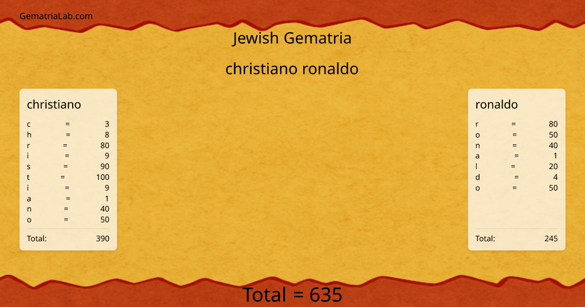 christiano ronaldo in jewish Gematria